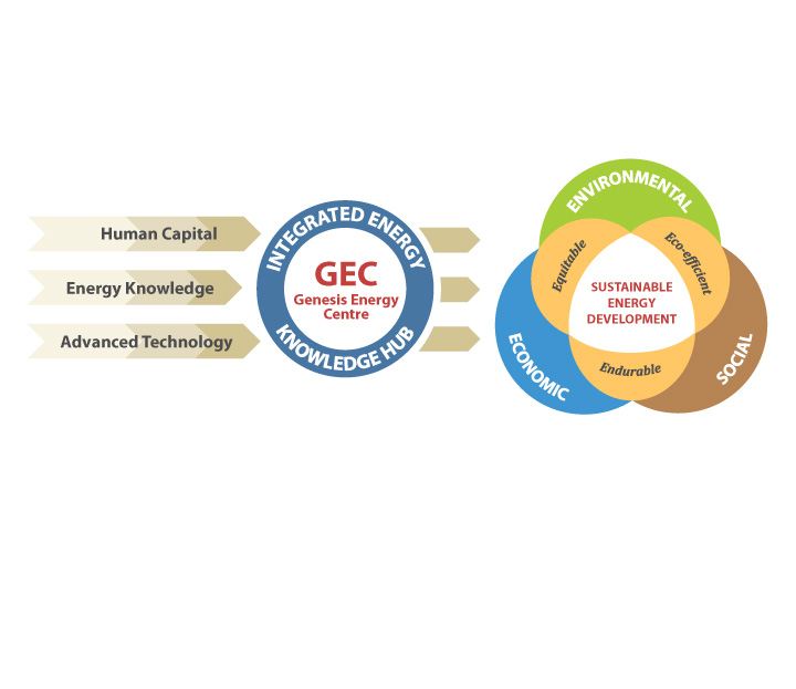 GEC serving as a platform for deployment of Global and Synergistic initiatives targeted at the eﬃcient transfer of Knowledge, developing necessary Skill Sets, and building an integrated & interdependent Community for the energy industry.